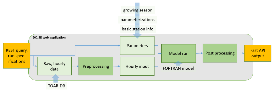 Flussdiagramm, das einen Prozess innerhalb einer DO3SE-Webanwendung darstellt. Der Prozess beginnt mit einem Kasten "REST-Abfrage, Ausführungsspezifikationen" auf der linken Seite, der mit einem Kasten "Rohdaten, stündliche Daten" verbunden ist. Dieser Kasten ist mit einem Kasten "Vorverarbeitung" verbunden, der dann zu einem Kasten "Stündliche Eingabe" führt. Über dem Kasten "Stündliche Eingabe" befindet sich ein Kasten "Parameter", der Eingaben von "Wachstumsperiode," "Parametrisierungen" und "Basisstationsinformationen" erhält. Der Kasten "Stündliche Eingabe" führt zu einem Kasten "Modelllauf," der mit "FORTRAN-Modell" beschriftet ist. Darauf folgt ein Kasten "Nachbearbeitung," und der Prozess endet mit einem Kasten "Schnelle API-Ausgabe" auf der rechten Seite. Der Kasten "Rohdaten, stündliche Daten" hat auch eine Eingabe mit der Bezeichnung "TOAR-DB." Die Kästen sind in einem größeren Kasten mit der Bezeichnung "DO3SE-Webanwendung" eingeschlossen.